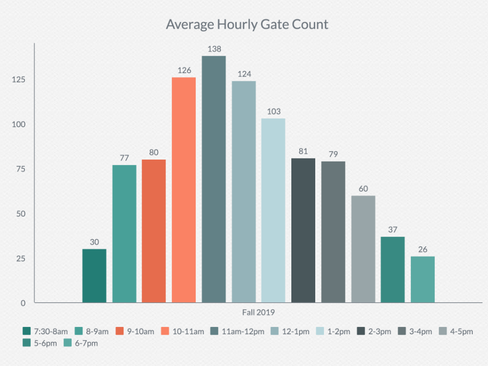 Average Hourly Gate Count - Fall 2019