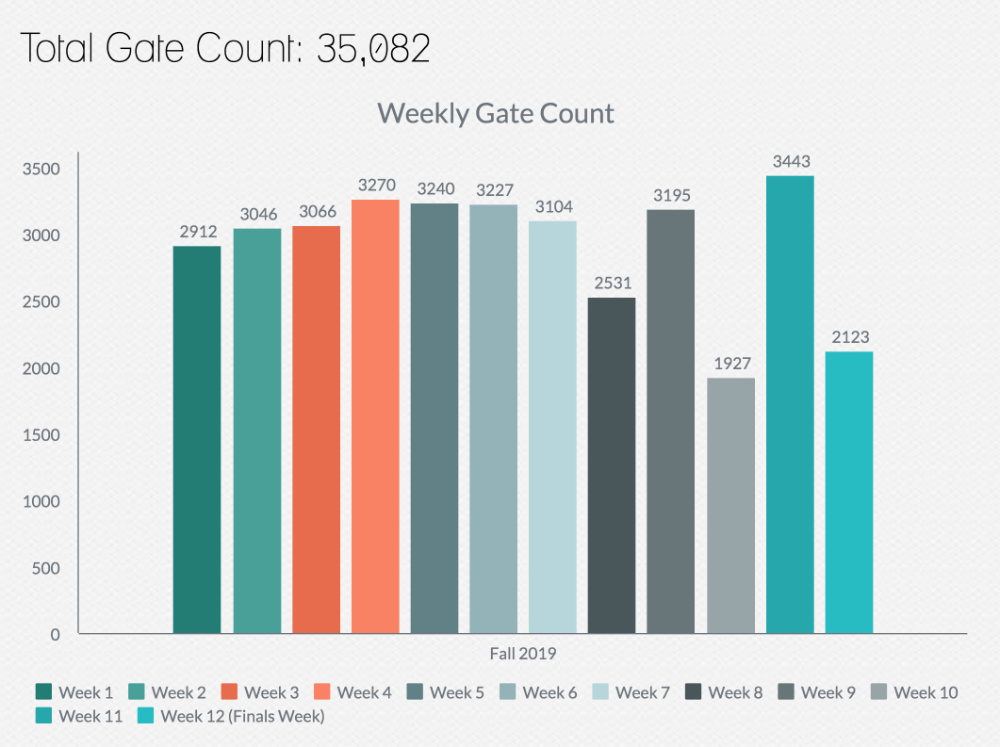Gate Count - Fall 2019